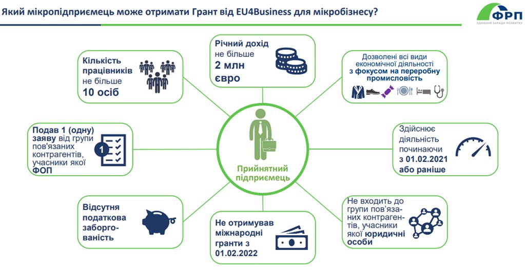 Грант €5 000 на відновлення діяльності для мікробізнесу з 01 по 30 вересня