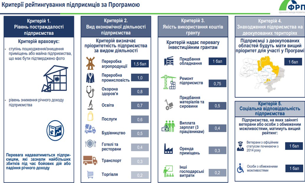 Грант €5 000 на відновлення діяльності для мікробізнесу з 01 по 30 вересня