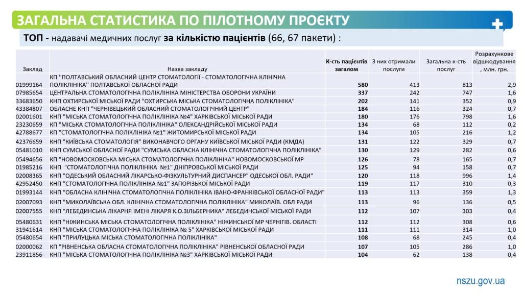 Військові та ветерани можуть безоплатно отримати комплексну стоматологічну  допомогу в 331 профільному медзакладі України.