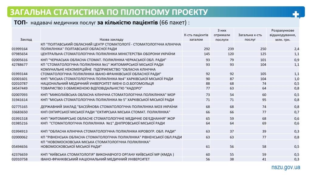 Військові та ветерани можуть безоплатно отримати комплексну стоматологічну  допомогу в 331 профільному медзакладі України.