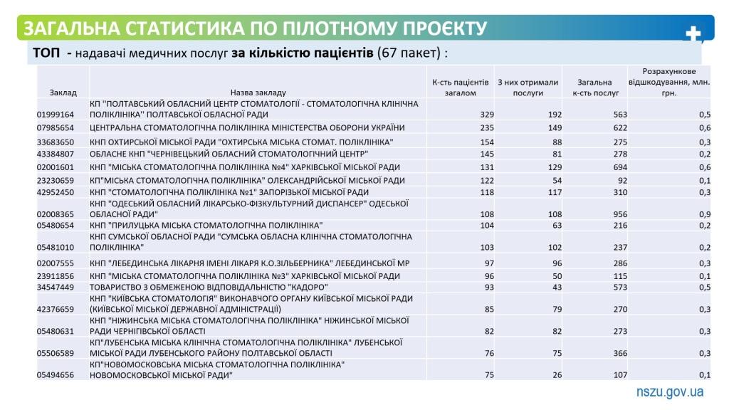 Військові та ветерани можуть безоплатно отримати комплексну стоматологічну  допомогу в 331 профільному медзакладі України.