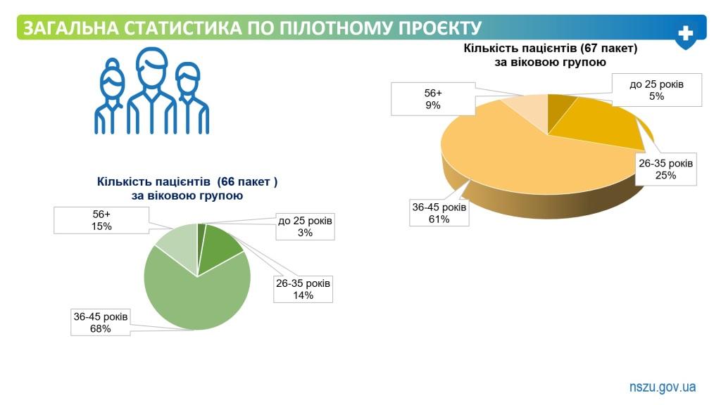 Військові та ветерани можуть безоплатно отримати комплексну стоматологічну  допомогу в 331 профільному медзакладі України.