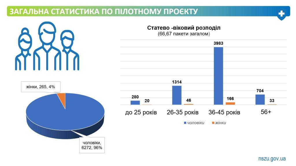 Військові та ветерани можуть безоплатно отримати комплексну стоматологічну  допомогу в 331 профільному медзакладі України.