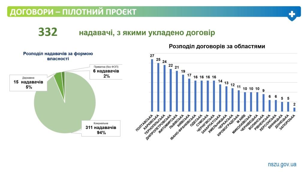 Військові та ветерани можуть безоплатно отримати комплексну стоматологічну  допомогу в 331 профільному медзакладі України.