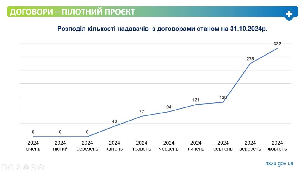 Військові та ветерани можуть безоплатно отримати комплексну стоматологічну  допомогу в 331 профільному медзакладі України.