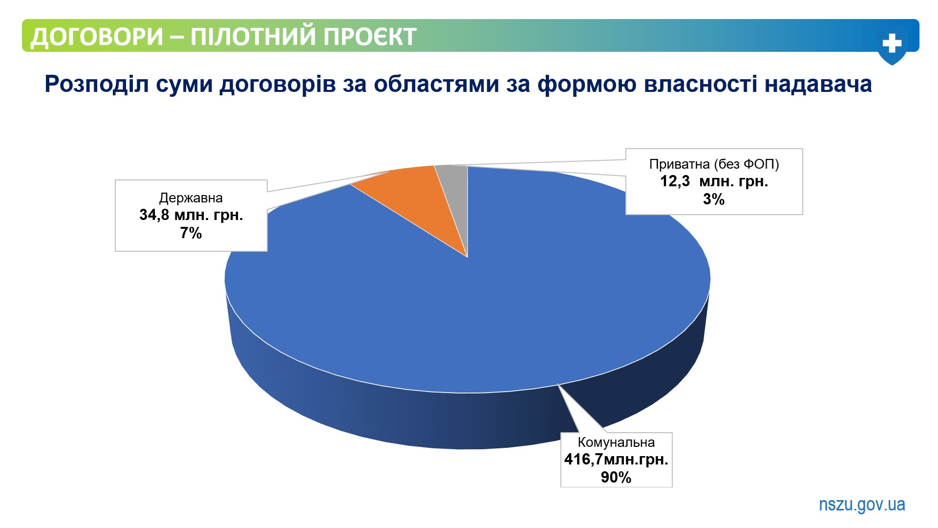 Військові та ветерани можуть безоплатно отримати комплексну стоматологічну  допомогу в 331 профільному медзакладі України.