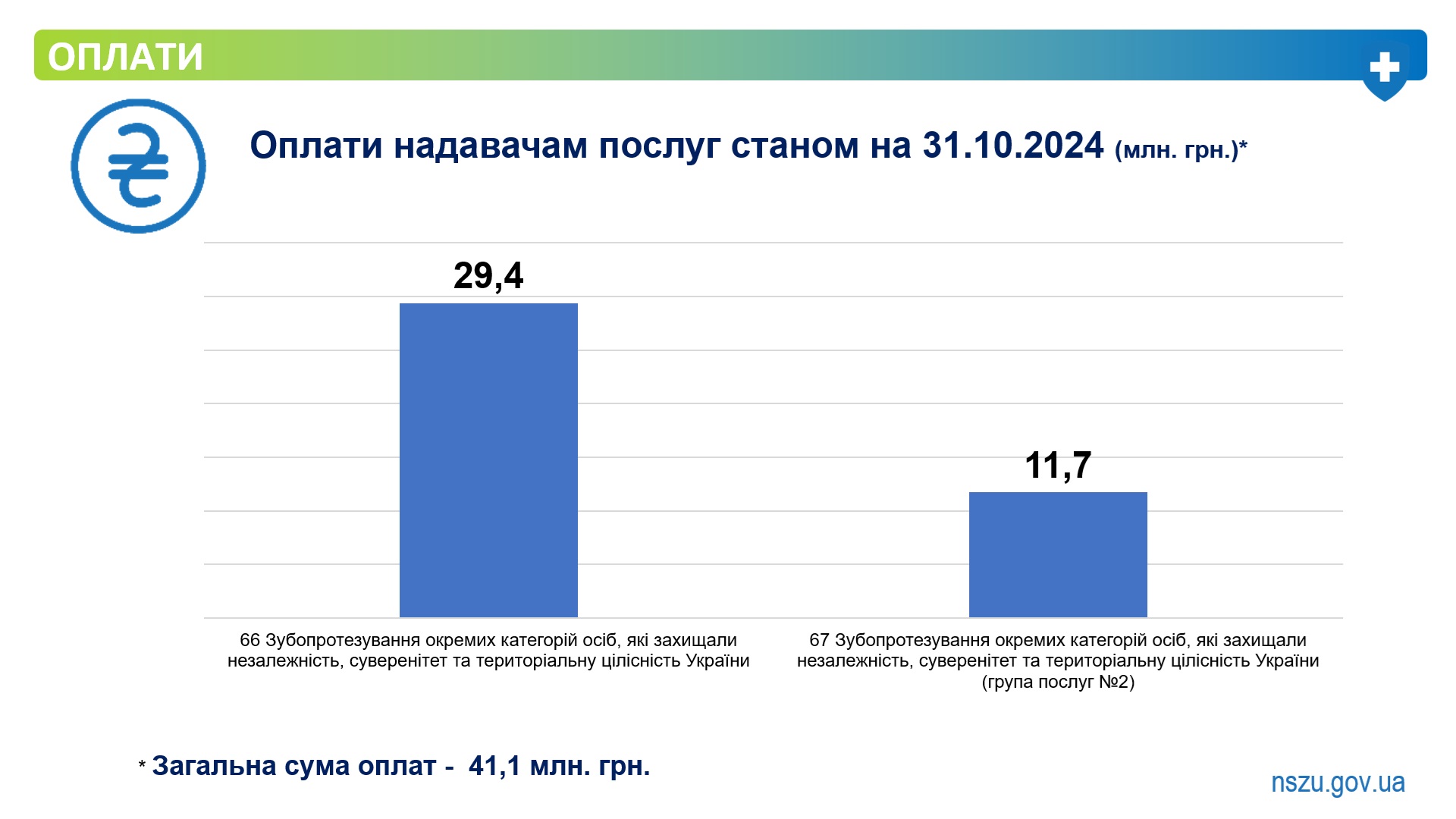 Військові та ветерани можуть безоплатно отримати комплексну стоматологічну  допомогу в 331 профільному медзакладі України.