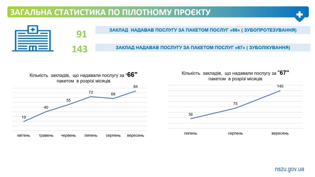 Військові та ветерани можуть безоплатно отримати комплексну стоматологічну  допомогу в 331 профільному медзакладі України.
