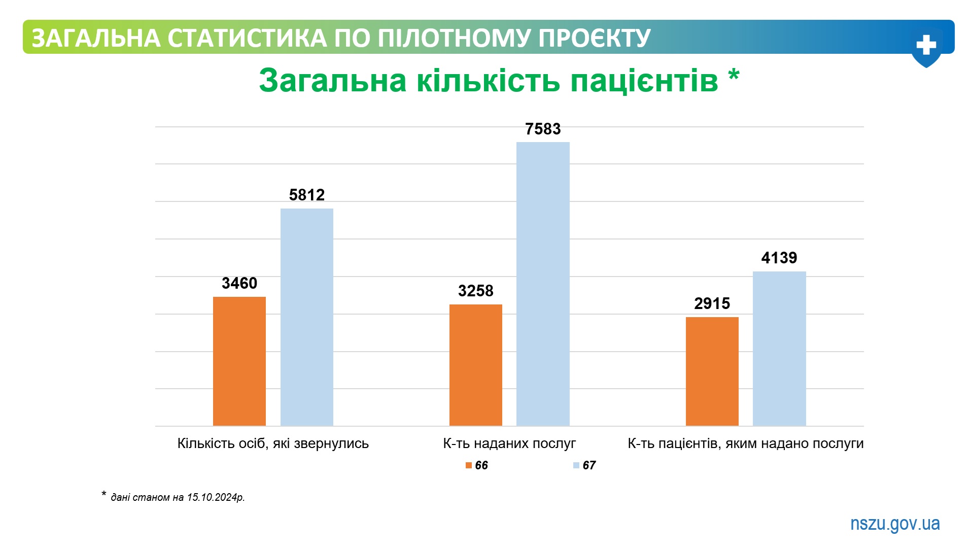 Військові та ветерани можуть безоплатно отримати комплексну стоматологічну  допомогу в 331 профільному медзакладі України.