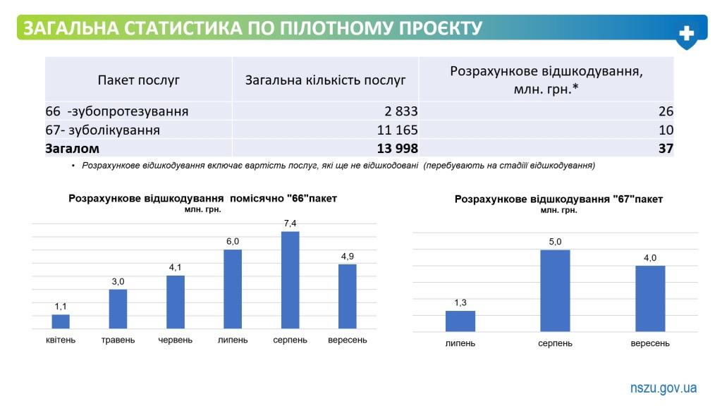 Військові та ветерани можуть безоплатно отримати комплексну стоматологічну  допомогу в 331 профільному медзакладі України.