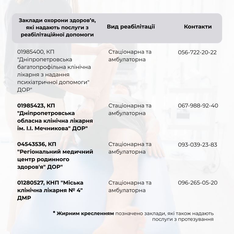 Перелік закладів охорони здоров'я Дніпропетровської області, в яких надаються послуги з реабілітації.