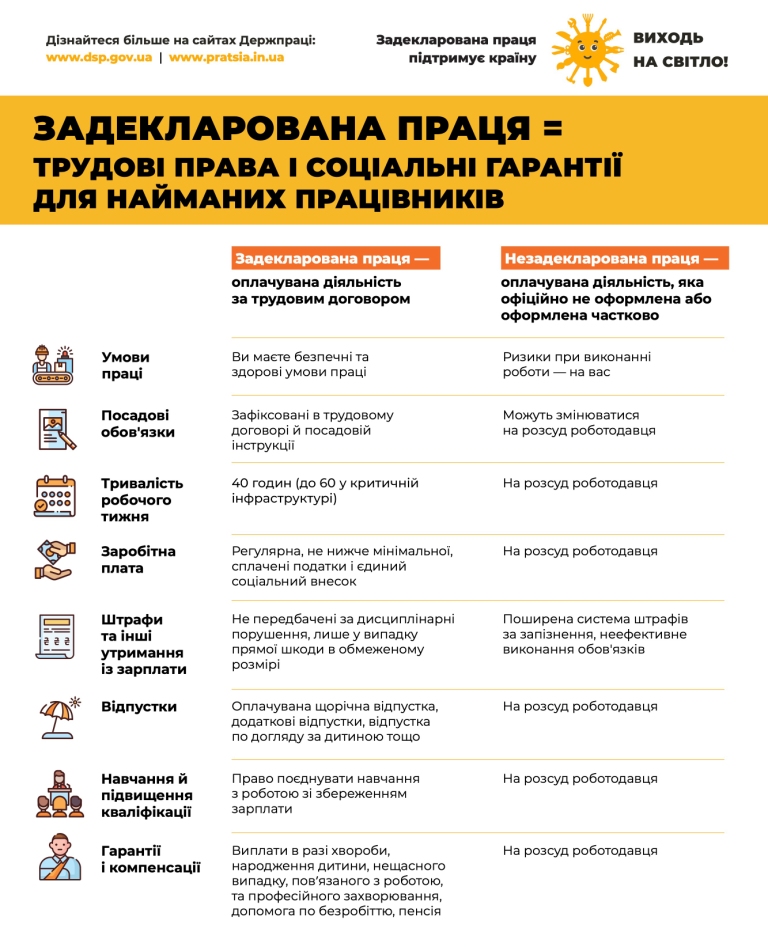 Задекларована праця. Трудові права та соціальні гарантії для найманих працівників
