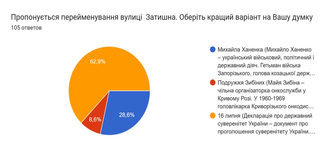Результати громадського обговорення